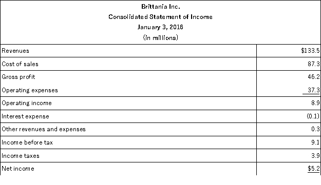 The following summaries from the income statements and balance sheets of Kouris Company and Brittania,Inc.are presented below. (1)For both companies for 2016,compute the: (a)Current ratio (b)Acid-test ratio (c)Accounts receivable turnover (d)Inventory turnover (e)Days' sales in inventory (f)Days' sales uncollected Which company do you consider to be the better short-term credit risk? Explain. (2)For both companies for 2016,compute the: (a)Profit margin ratio (b)Return on total assets (c)Return on common stockholders' equity Which company do you consider to have better profitability ratios?          
