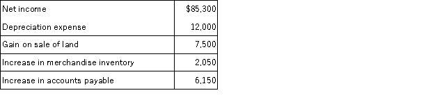 Use the following information and the indirect method to calculate the net cash provided or used by operating activities:   A) $69,900. B) $108,900. C) $93,900. D) $85,700. E) $81,600.