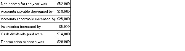 In preparing a company's statement of cash flows for the most recent year using the indirect method,the following information is available:   Net cash provided by operating activities was: A) $120,000. B) $71,000. C) $70,000. D) $24,000. E) $110,000.