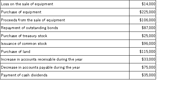 In preparing a company's statement of cash flows for the most recent year,the following information is available:   Net cash flows from investing activities for the year were: A) $234,000 of net cash used. B) $120,000 of net cash provided. C) $340,000 of net cash used. D) $259,000 of net cash used. E) $280,000 of net cash provideD.