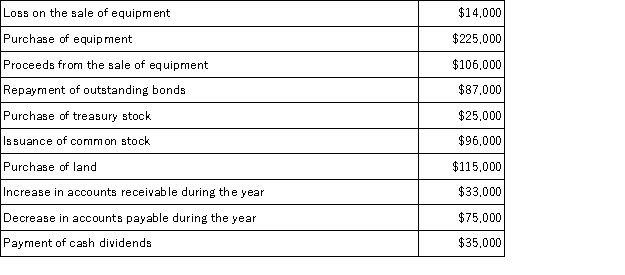 In preparing a company's statement of cash flows for the year just ended,the following information is available:   Net cash flows from financing activities for the year were: A) $147,000 of net cash used. B) $26,000 of net cash used. C) $347,000 of net cash used. D) $51,000 of net cash used. E) $340,000 of net cash useD.