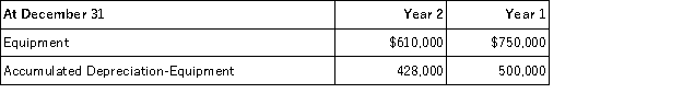 Jamison Company reports depreciation expense of $35,000 for Year 2.Also,equipment costing $140,000 was sold for a $5,000 gain in Year 2.The following selected information is available for Jamison Company from its comparative balance sheet.Compute the cash received from the sale of the equipment.   A) $23,000. B) $35,000. C) $38,000. D) $40,000. E) $67,000.