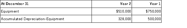 Jeffreys Company reports depreciation expense of $40,000 for Year 2.Also,equipment costing $240,000 was sold for a $10,000 loss in Year 2.The following selected information is available for Jeffreys Company from its comparative balance sheet.Compute the cash received from the sale of the equipment.   A) $62,000. B) $38,000. C) $28,000. D) $18,000. E) $58,000.