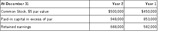 Bagwell's net income for the year ended December 31,Year 2 was $185,000.Information from Bagwell's comparative balance sheets is given below.Compute the cash received from the sale of its common stock during Year 2.   A) $185,000. B) $106,000. C) $95,000. D) $50,000. E) $145,000.