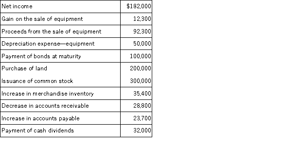 Northington,Inc.is preparing the company's statement of cash flows for the fiscal year just ended.Using the following information,determine the amount of cash flows from operating activities using the indirect method:   A) $332,200. B) $236,800. C) $261,400. D) $186,800. E) $189,400.