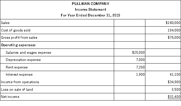 Use the following income statement and information about selected current assets and current liabilities to calculate the net cash provided or used by operating activities using the indirect method.   Selected beginning and ending balances of current asset and current liability accounts,all of which relate to operating activities,are as follows:  