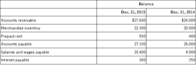 Use the following income statement and information about selected current assets and current liabilities to calculate the net cash provided or used by operating activities using the indirect method.   Selected beginning and ending balances of current asset and current liability accounts,all of which relate to operating activities,are as follows:  