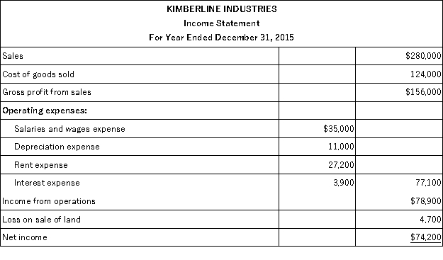 Use the following income statement and information about selected current assets and current liabilities for Kimberline Industries to calculate the net cash provided or used by operating activities using the indirect method.   Increases and decreases of current asset and current liability accounts,all of which relate to operating activities,are as follows:  