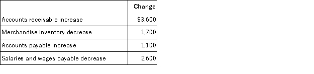 Use the following income statement and information about selected current assets and current liabilities for Kimberline Industries to calculate the net cash provided or used by operating activities using the indirect method.   Increases and decreases of current asset and current liability accounts,all of which relate to operating activities,are as follows:  