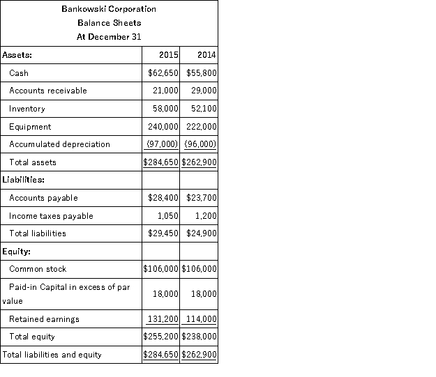 Based on the following income statement and balance sheet for Bankowski Corporation,determine the cash flows from operating activities using the indirect method.    