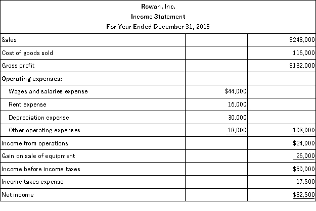Rowan,Inc.'s,income statement is shown below.Based on this income statement and the other information provided,calculate the net cash provided by operations using the indirect method.   Additional information:  