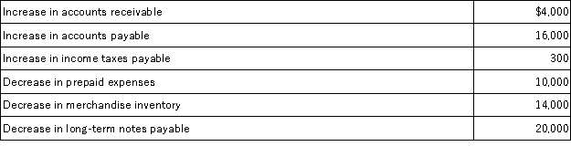Rowan,Inc.'s,income statement is shown below.Based on this income statement and the other information provided,calculate the net cash provided by operations using the indirect method.   Additional information:  