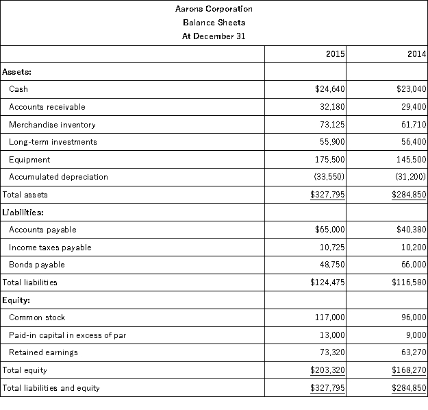 The following information is available for the Aarons Corporation:     Additional information: (1)There was no gain or loss on the sales of the long-term investments,nor on the bonds retired. (2)Old equipment with an original cost of $37,550 was sold for $2,100 cash. (3)New equipment was purchased for $67,550 cash. (4)Cash dividends of $33,600 were paid. (5)Additional shares of stock were issued for cash. Prepare a complete statement of cash flows for calendar-year 2015 using the indirect method.