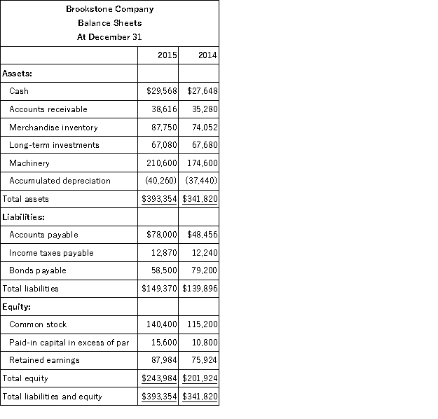 The following information is available for the Brookstone Company:     Additional information: (1)There was no gain or loss on the sales of the long-term investments,nor on the bonds retired. (2)Old machinery with an original cost of $45,060 was sold for $2,520 cash. (3)New machinery was purchased for $81,060 cash. (4)Cash dividends of $40,320 were paid. (5)Additional shares of stock were issued for cash. Prepare a complete statement of cash flows for calendar-year 2013 using the indirect method.