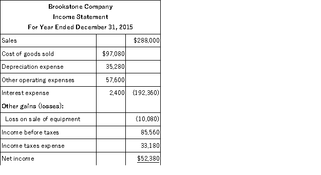 The following information is available for the Brookstone Company:     Additional information: (1)There was no gain or loss on the sales of the long-term investments,nor on the bonds retired. (2)Old machinery with an original cost of $45,060 was sold for $2,520 cash. (3)New machinery was purchased for $81,060 cash. (4)Cash dividends of $40,320 were paid. (5)Additional shares of stock were issued for cash. Prepare a complete statement of cash flows for calendar-year 2013 using the indirect method.