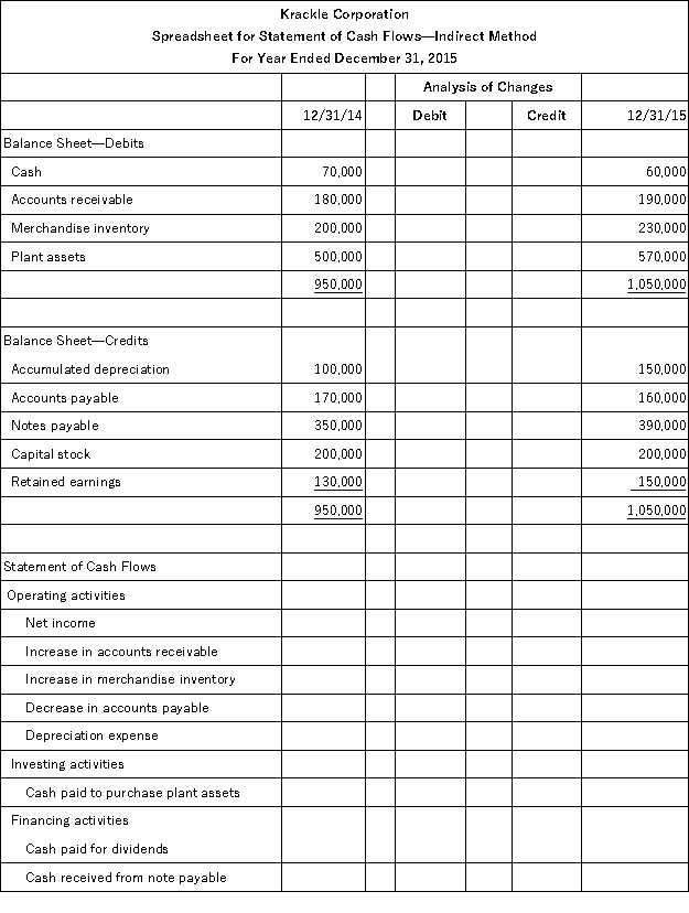 Based on the information provided below for Krackle Corp. ,complete the following worksheet to be used to prepare the statement of cash flows using the indirect method. (a)Net income for the year was $30,000. (b)Dividends of $10,000 were declared and paid. (c)Krackle's only noncash expense was depreciation which totaled $50,000. (d)The company purchased plant assets for $70,000. (e)Notes payable in the amount of $40,000 were issued during the year for cash.  