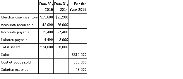 The following selected account balances are taken from a merchandising company's records:   (a)Calculate the cash payments made during 2015 for merchandise.Assume all of the company's accounts payable balances result from merchandise purchases. (b)Calculate the cash receipts from customer sales during 2015. (c)Calculate the cash payments for salaries during 2015.