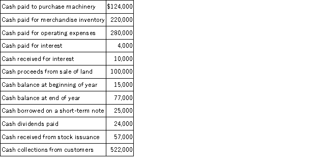 Use the following calendar-year information to prepare Adam Company's statement of cash flows using the direct method.  