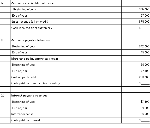 For each of the following separate cases,use the information provided to calculate the missing cash inflow or cash outflow using the direct method.  