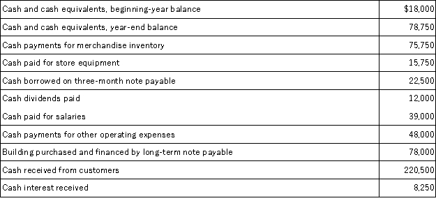 Use the following information about the calendar-year cash flows of Park Company to prepare a statement of cash flows (direct method)and a schedule of noncash investing and financing activities.  
