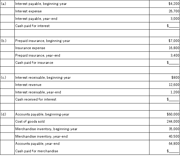 For each of the following independent cases,use the information provided to calculate the missing cash inflow or cash outflow using the direct method.  