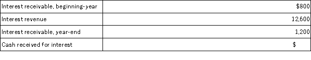 Use the information provided to calculate the missing cash received for interest for the period.  