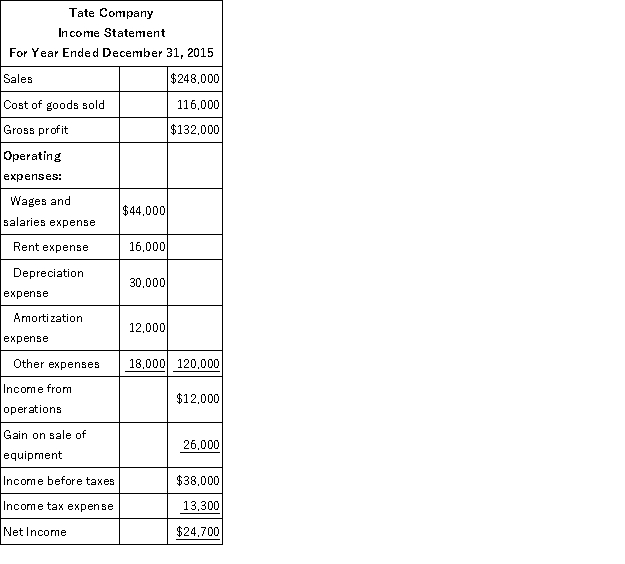 Tate Company's 2015 income statement and changes in selected balance sheet accounts are given below.Calculate the company's net cash provided or used by operating activities using the direct method.   The company also experienced the following during 2015:  
