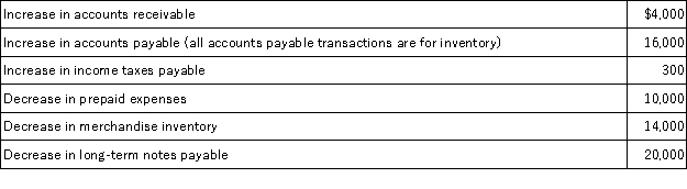 Tate Company's 2015 income statement and changes in selected balance sheet accounts are given below.Calculate the company's net cash provided or used by operating activities using the direct method.   The company also experienced the following during 2015:  