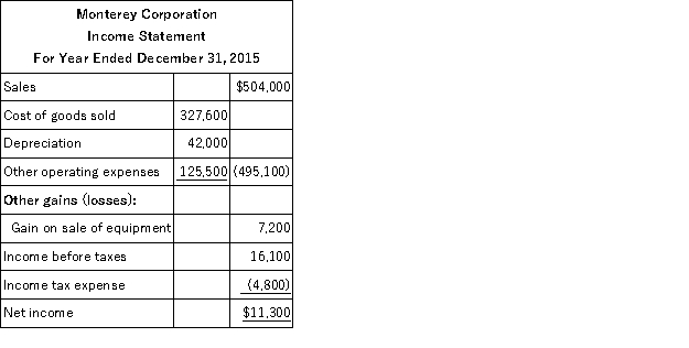 Based on the information in the following income statement and balance sheet for Monterey Corporation,determine the cash flows from operating activities using the direct method.    
