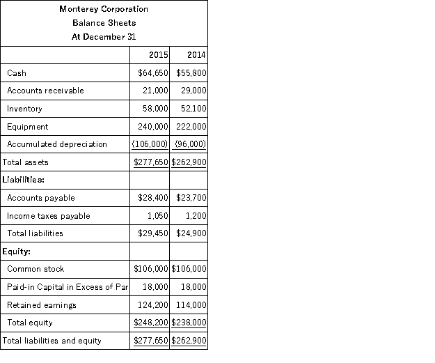 Based on the information in the following income statement and balance sheet for Monterey Corporation,determine the cash flows from operating activities using the direct method.    