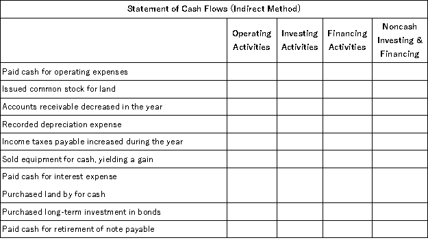 The following transactions and events occurred during the year.Assuming that this company uses the indirect method to report cash provided by operating activities,indicate where each item would appear on its statement of cash flows by placing an x in the appropriate column.  