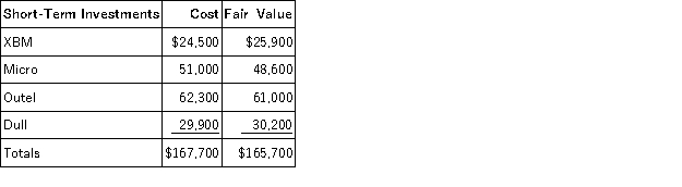 Hubbard Company had the following trading securities in its portfolio at December 31.The Fair Value Adjustment-Trading account had a balance of zero prior to year-end adjustment.Prepare the appropriate adjusting journal entry.  