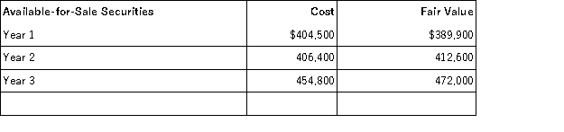 Element Company had the following long-term available-for-sale securities in its portfolio at December 31 for each of the years listed.The year-end cost and fair values for its portfolio follow.Beginning with Year 1,prepare the appropriate journal entry to record each year-end market adjustment for these securities.  
