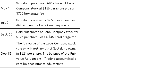 Scotsland Company had the following transactions relating to investments in trading securities during the year.Prepare the required general journal entries for these transactions.  