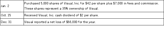Cosmos Corporation had the following long-term investment transactions.   Prepare the journal entries Cosmos Corporation should record for these transactions and events.