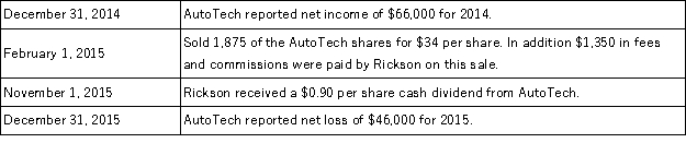 On January 1,2014,Rickson Corporation purchased 7,500 shares of AutoTech as a long-term investment for a total of $235,000.The 7,500 shares represent 30% of the outstanding (25,000)shares of AutoTech.Prepare the journal entries for Rickson to record the following transactions and events:  