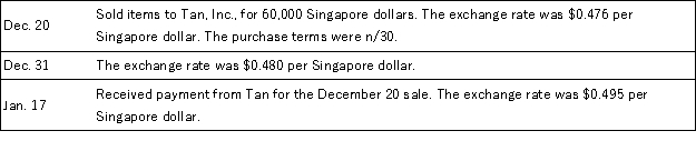 FreshFoods,Inc.sells American gourmet foods to merchandisers in Singapore.Prepare the journal entries for FreshFoods,to record the following transactions.Include any year-end adjustments.  