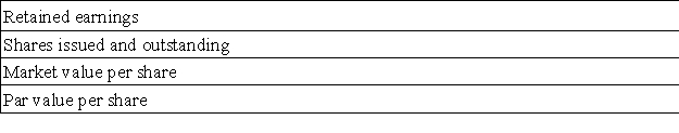 A corporation declared and issued a 15% stock dividend on October 1.The following information was available immediately prior to the dividend:   The amount that contributed capital will increase (decrease) as a result of recording this stock dividend is: A) $45,000. B) $135,000. C) $(45,000) . D) $(135,000) . E) $0.