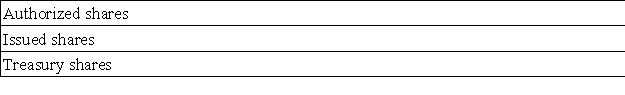The following data were reported by a corporation:   The number of outstanding shares is: A) 12,000. B) 15,000. C) 17,000. D) 20,000. E) 23,000.
