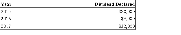 Fargo Company's outstanding stock consists of 400 shares of noncumulative 5% preferred stock with a $10 par value and 3,000 shares of common stock with a $1 par value.During the first three years of operation,the corporation declared and paid the following total cash dividends.   The amount of dividends paid to preferred and common shareholders in 2015 is: A) $200 preferred;$19,800 common. B) $4,000 preferred;$16,000 common. C) $17,000 preferred;$3,000 common. D) $10,000 preferred;$10,000 common. E) $20,000 preferred;$0 common.