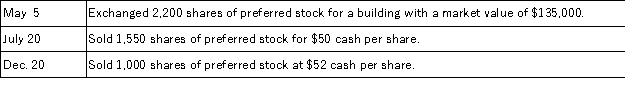 Boron Company is authorized to issue 50,000 shares of $50 par value,8%,cumulative,fully participating preferred stock,and 750,000 shares of $5 par value common stock.Prepare journal entries to record the following selected transactions that occurred during the company's first year of operations:  