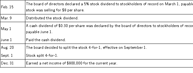 Shaw Corporation reported stockholders' equity on December 31 of the prior year as follows:   The following selected transactions occurred during the current year:   Prepare a statement of retained earnings as of December 31 of the current year.