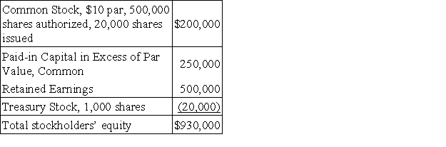 Slate Corporation had the following balances in its stockholders' equity accounts at December 31,2015:   The following transactions occurred during 2016:   Based on the above information,prepare a statement of stockholders' equity for 2016.Use the form below.  