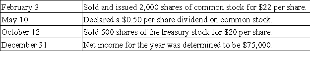 Slate Corporation had the following balances in its stockholders' equity accounts at December 31,2015:   The following transactions occurred during 2016:   Based on the above information,prepare a statement of stockholders' equity for 2016.Use the form below.  