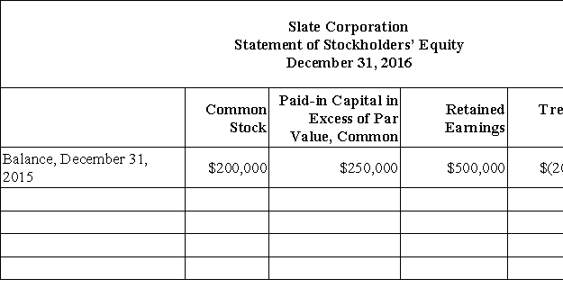 Slate Corporation had the following balances in its stockholders' equity accounts at December 31,2015:   The following transactions occurred during 2016:   Based on the above information,prepare a statement of stockholders' equity for 2016.Use the form below.  