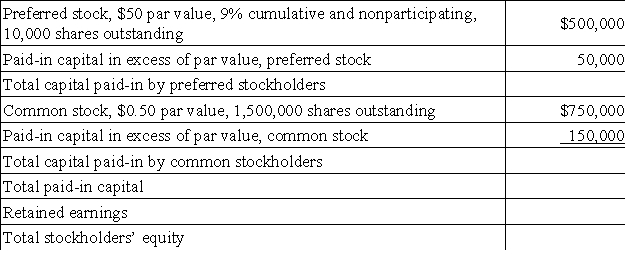 The stockholders' equity section of a company's year-end balance sheet follows:   The preferred stock has a call price of $51.50 per share plus dividends in arrears.Only one year of dividends is in arrears.Calculate the book value per (1)preferred share,and (2)common share.