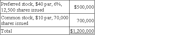 A corporation had the following stock outstanding when the company's board of directors declared a $75,000 cash dividend in the current year:   Allocate the cash dividend between the preferred and common stockholders assuming the preferred stock is noncumulative and nonparticipating.