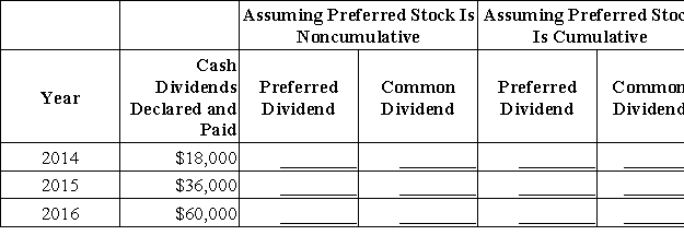 A company was organized in January 2014 and has 20,000 shares of $10 par value,10%,nonparticipating preferred stock outstanding and 150,000 shares of $2 par value common stock outstanding.It has declared and paid cash dividends each year as shown below.Calculate the total dividends distributed to each class of stockholder under each of the assumptions given.  