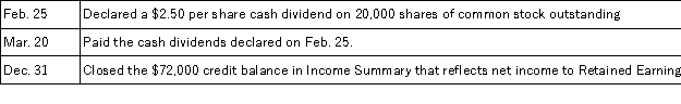 The following selected transactions took place during the current year for a company:   (a)Prepare the journal entries for these transactions. (b)If Retained Earnings had a $155,000 credit balance on January 1,calculate its year-end balance as of December 31.