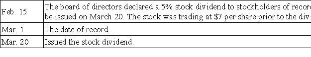 Dynasty Corporation had stockholders' equity on January 1 as follows: Common Stock,$5 par value,1,000,000 shares authorized,400,000 shares issued;Paid-in Capital in Excess of Par Value,Common Stock,$800,000;Retained Earnings,$3,600,000.Prepare journal entries to record the following transactions:  